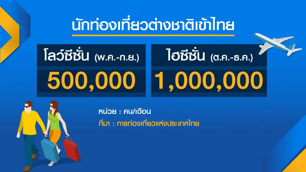 สทท.วางกลยุทธ์ดึงทัวร์ริสต์ตั้งเป้าทะลุ 12 ล้านคน