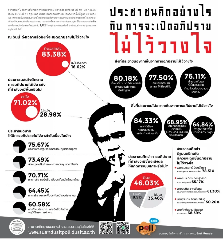 ดุสิตโพลชี้ปชช.หนุนซักฟอก "บิ๊กตู่-บิ๊กป้อม-อนุทิน" ควรถูกอภิปรายมากสุด