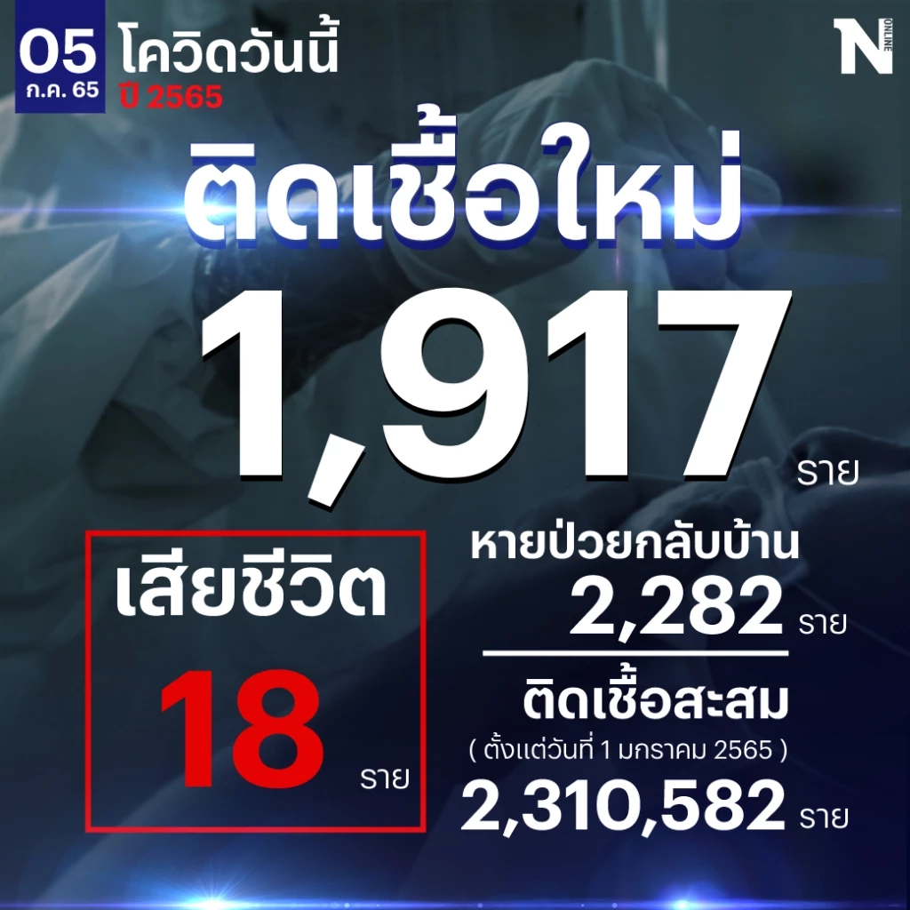 สถานการณ์โควิด-19 วันนี้ พบผู้ติดเชื้อรายใหม่ 1,917 เสียชีวิต 18 ราย