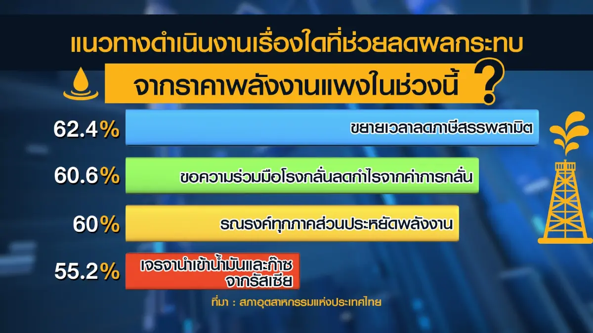 ส.อ.ท.แนะรัฐต่อเวลาลดภาษีดีเซลอีก 3 เดือน