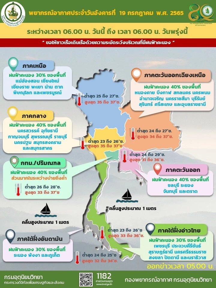 พยากรณ์สภาพอากาศวันนี้ กรมอุตุฯ เผย ฝนลดลงทั่วทุกภาค กทม.ระวังช่วงบ่าย-ค่ำ