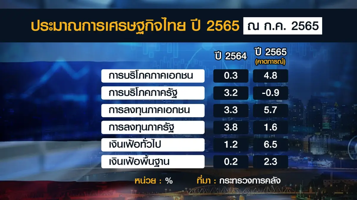 สำนักงานเศรษฐกิจการคลังคงเป้าจีดีพีโต 3.5%