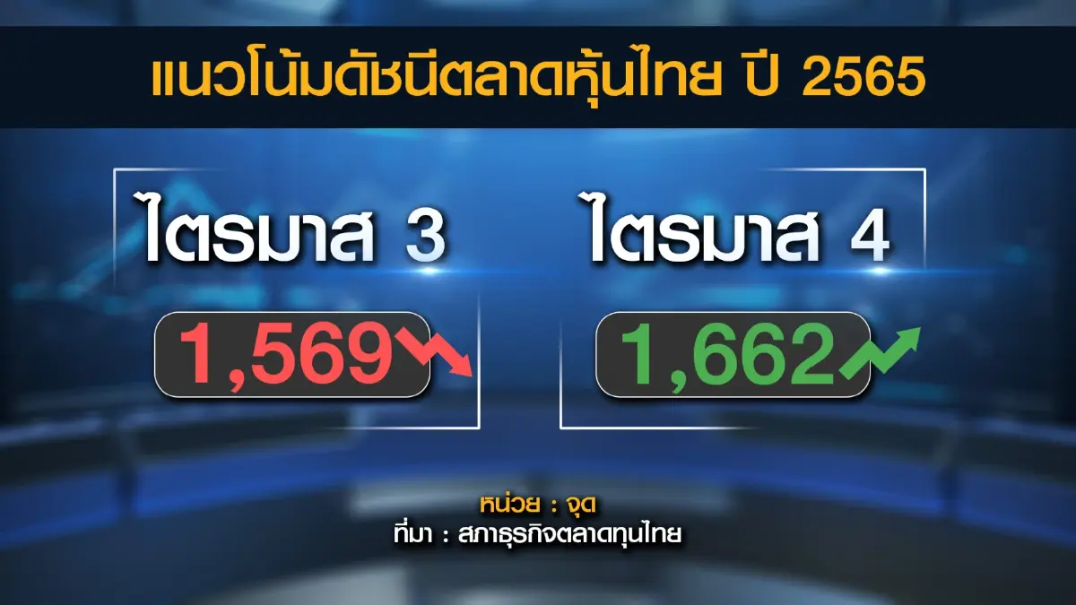 'กอบศักดิ์' ชี้การเก็บภาษีขายหุ้นซ้ำเติมนักลงทุน