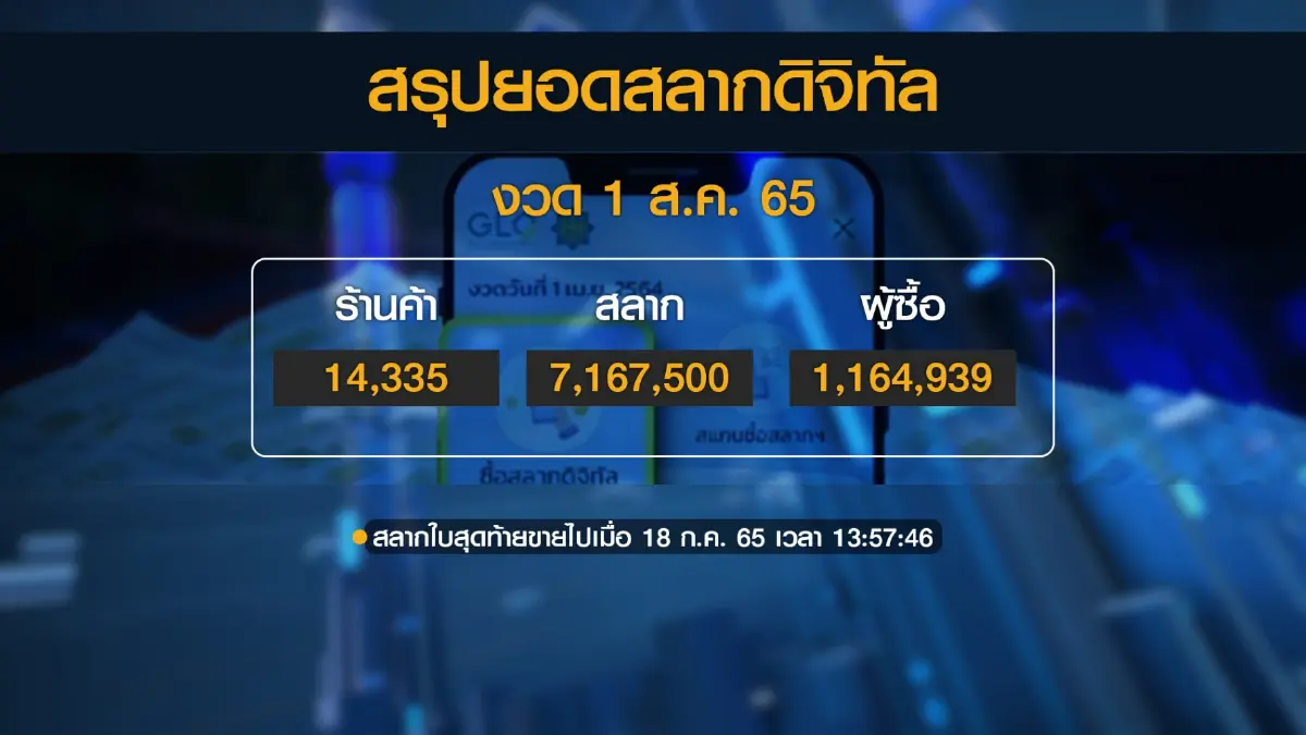 กองสลากตั้งเป้าสิ้นปีขายผ่านแอปฯ 20 ล้านใบ