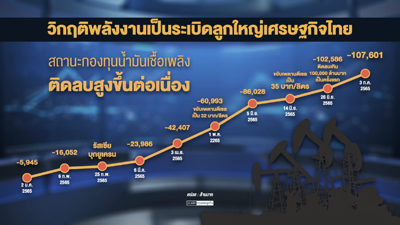 จับตา กบน. เคาะแนวทางรีดเงินจากโรงกลั่น