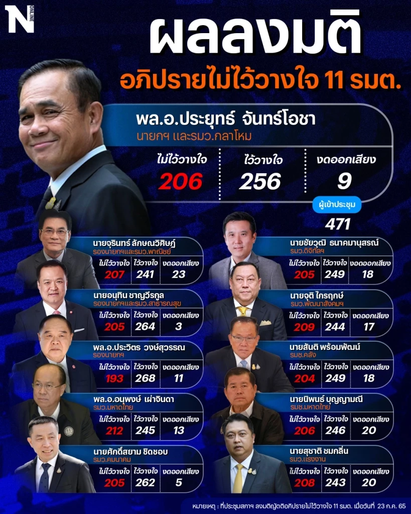ผลการลงมติในญัตติ"อภิปรายไม่ไว้วางใจ"นายกฯและ10 รัฐมนตรีผ่านฉลุย