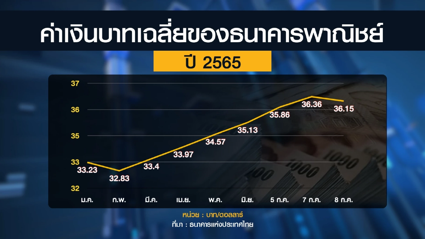 ลุ้น นทท.ต่างชาติโหมช้อปปิ้งช่วงค่าเงินบาทอ่อน