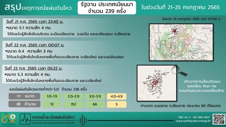 ด่วน! เกิดแผ่นดินไหวเมียนมา ขนาด 4.5 แรงสั่นสะเทือนถึงจังหวัดเชียงราย
