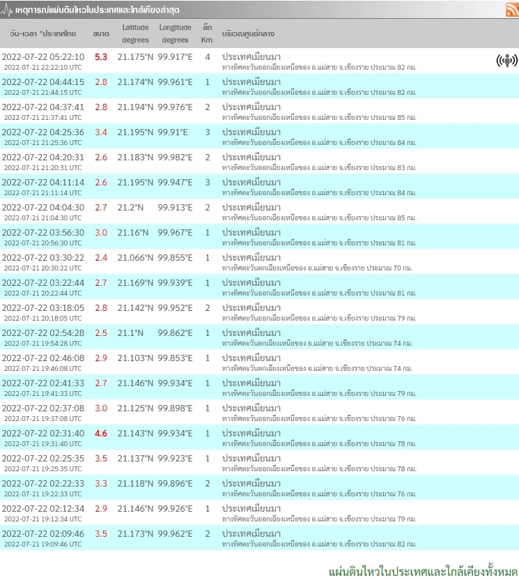 “แผ่นดินไหวเมียนมา” ซ้ำอีกเช้านี้ ขนาด 5.3 ห่างเชียงราย 82 กม.