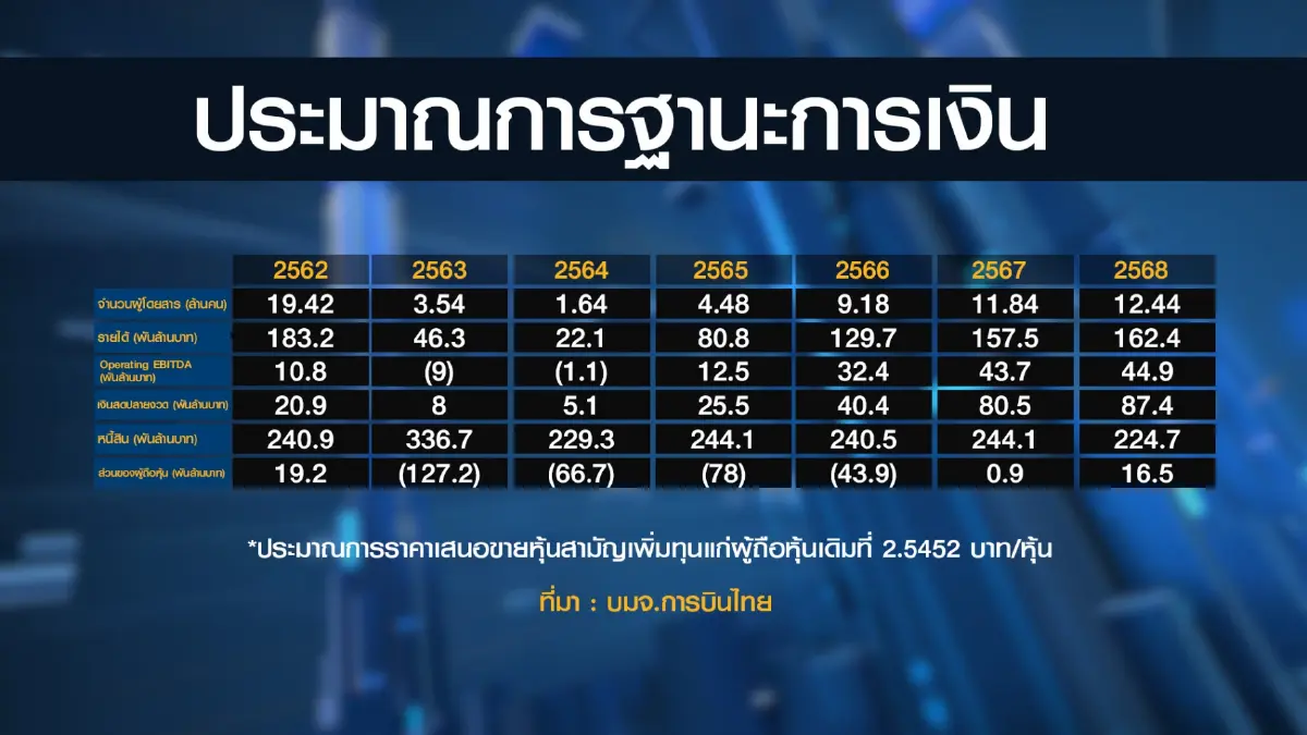การบินไทยเตรียมยื่นศาลล้มละลาย ขอแก้แผนฟื้นฟู