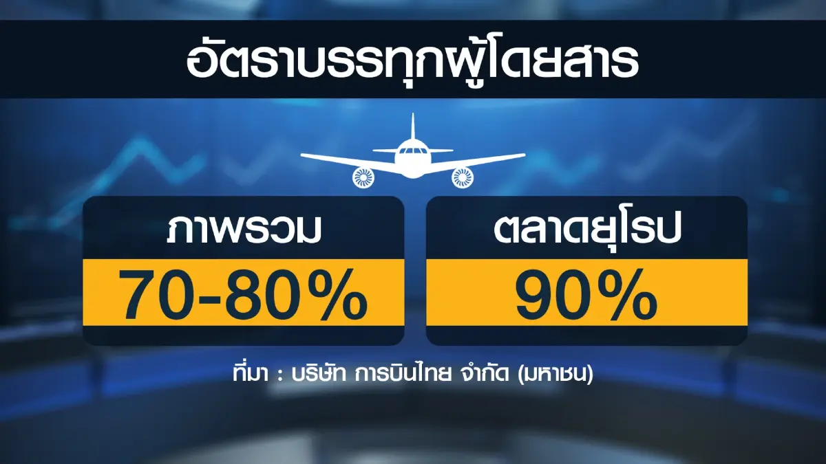 บินไทยจัดทัพรับไฮซีซั่น โชว์บุ๊กกิ้งล่วงหน้าสูง 60%