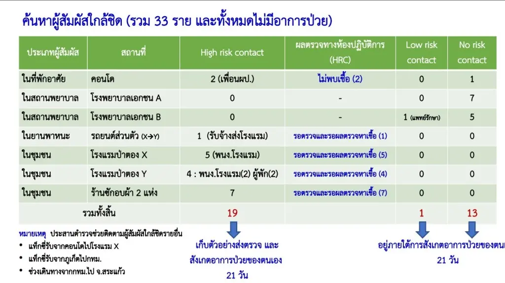 ประสานกัมพูชาสกัด"ฝีดาษลิง"แพร่ คาดชายไนจีเรียมีคนช่วยพาหนี ฝ่าฝืนกม.