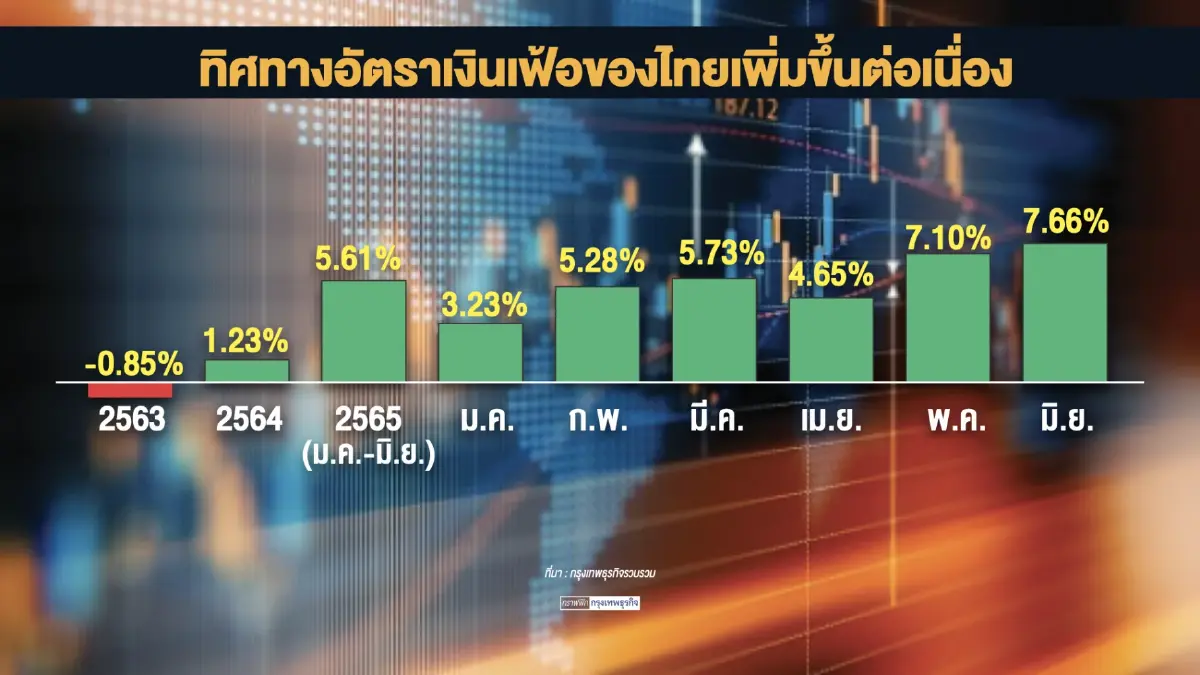 ปธ.หอฯ หวังรัฐเร่งเยียวยาเศรษฐกิจดันจีดีพี 3%