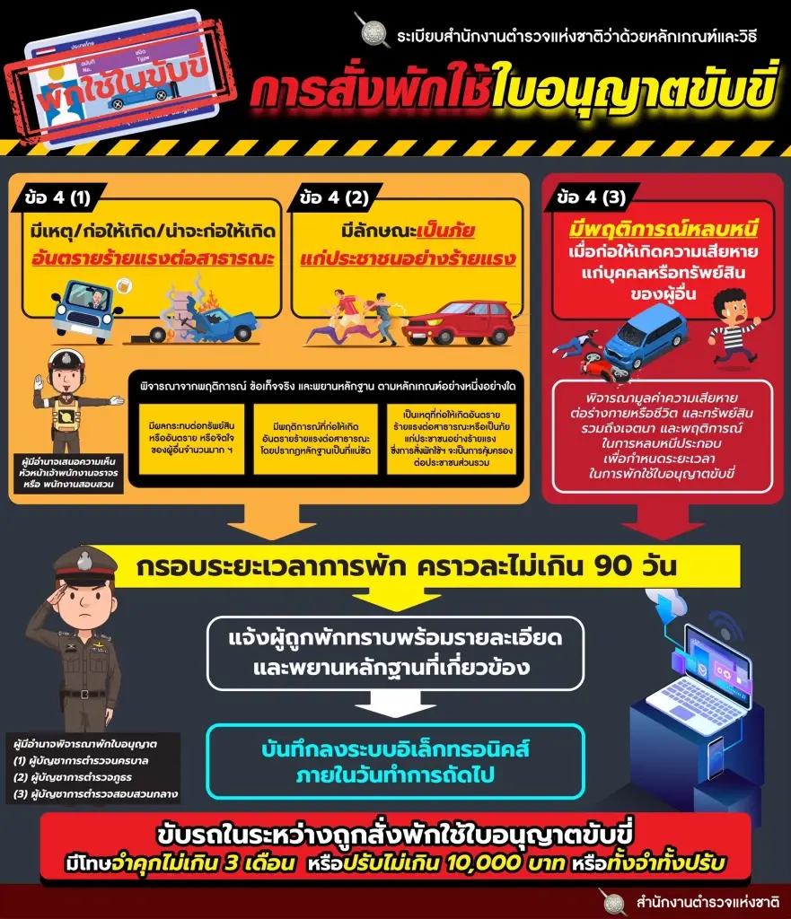 ศจร.ตร. แจง วิธีปฏิบัติ การพักใบอนุญาตขับขี่-ตัดคะแนน-คืนคะแนน มีผล 5 ก.ย. 65