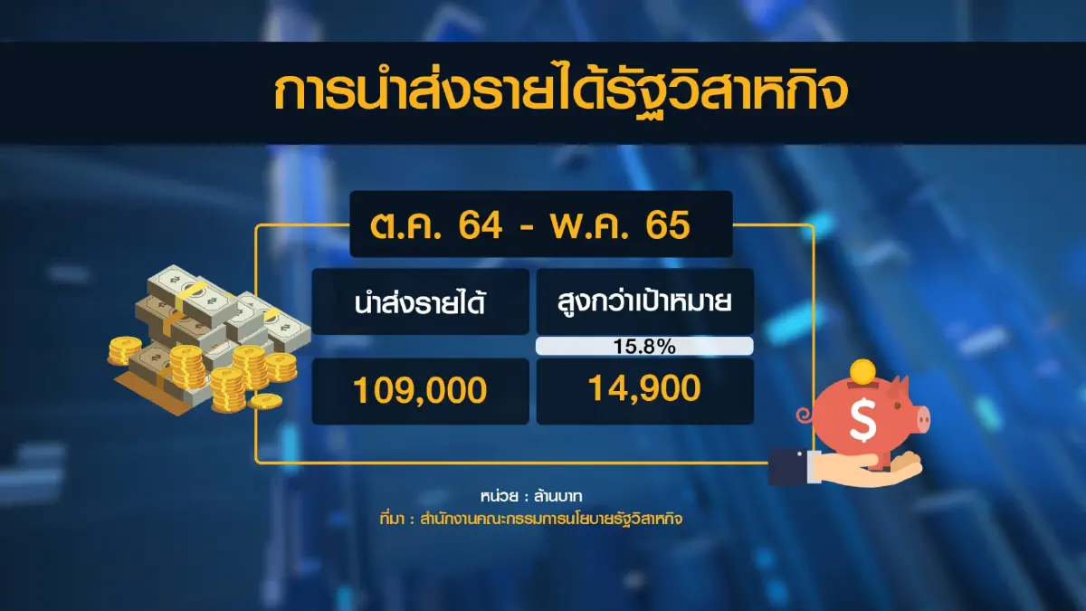 สคร.มั่นใจเบิกจ่ายงบลงทุนปี 65 สามารถทำได้ 90%
