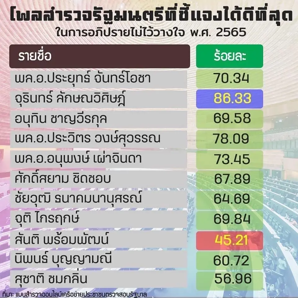 ยกโพลยัน "จุรินทร์" แชมป์รัฐมนตรีชี้แจงดีที่สุดในการอภิปรายไม่ไว้วางใจ