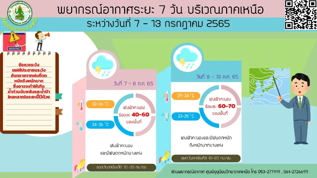 กรมอุตุฯ เตือนรับมือฝนหนัก กระทบ 34 จว. เหนือ อีสานอ่วมสุด กทม.ฝนช่วงบ่าย-ค่ำ