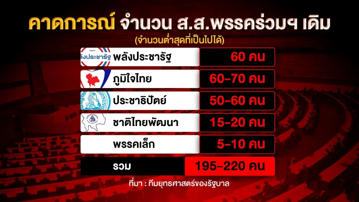 เปิดแผนจับมือพรรคร่วมฯ กับ 5 ปัจจัยชี้ขาดอนาคต"บิ๊กตู่"ศึกซักฟอก