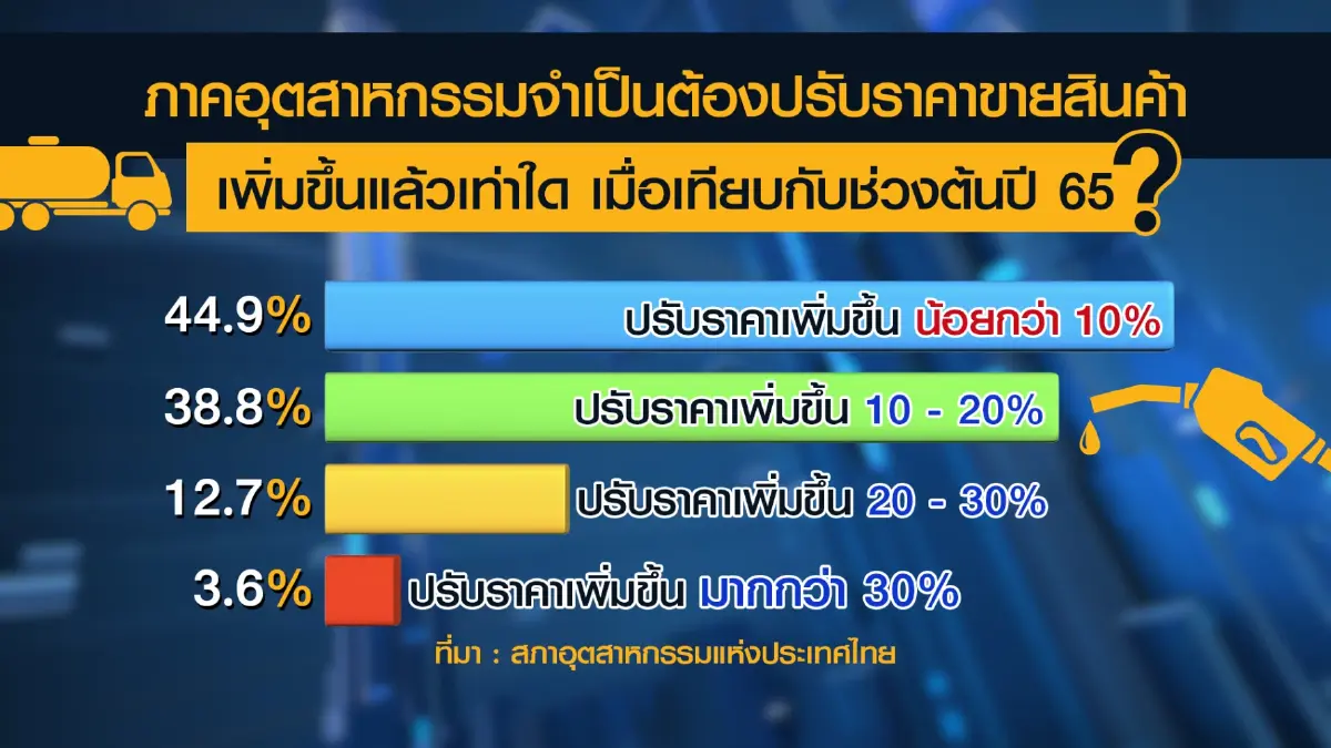 ส.อ.ท.แนะรัฐต่อเวลาลดภาษีดีเซลอีก 3 เดือน