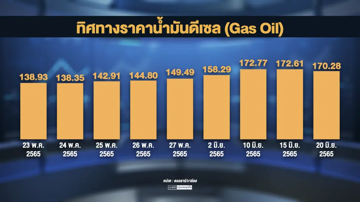 กบน.เห็นชอบตรึงราคาขายปลีกน้ำมันดีเซล 35 บาท/ลิตร