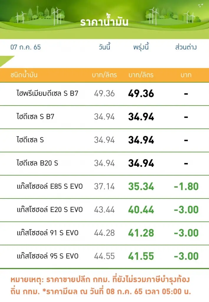 ไขข้อสงสัย ทำไมราคา "เบนซิน-แก๊สโซฮอล์" ลดฮวบลิตรละ 3 บาท