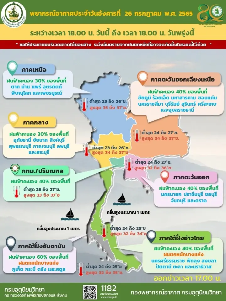 "กรมอุตุฯ" เปิดพื้นที่ 37 จังหวัด"ฝนฟ้าคะนอง" เตือนภาคใต้ยังคงมีฝนหนัก