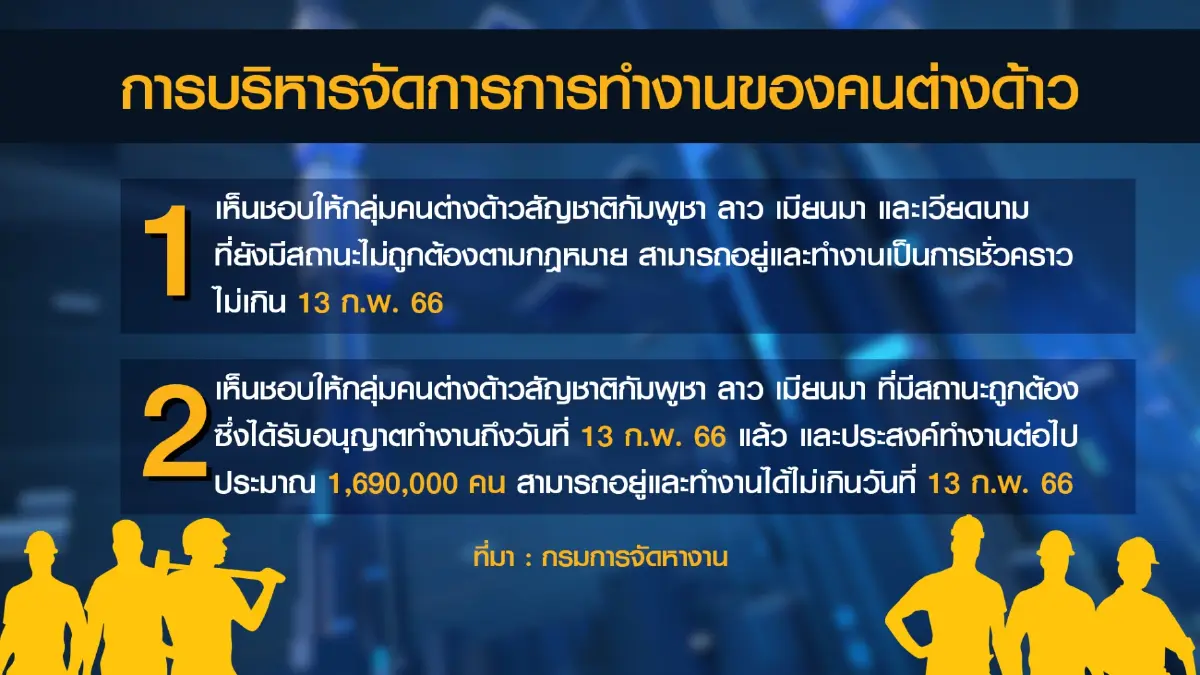 ปลดล็อกแรงงาน 4 สัญชาติ รับการเปิดประเทศ