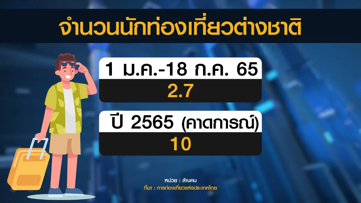 ททท.ตั้งเป้าโกยรายได้ท่องเที่ยว 2.3 ล้านล้าน