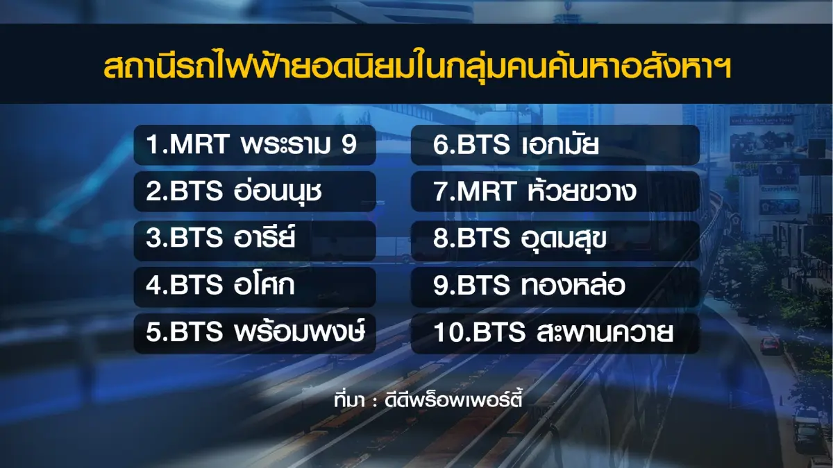 'ดีดีพร็อพเพอร์ตี้' เผย 5 ทำเลครองใจคนกรุงเทพฯ