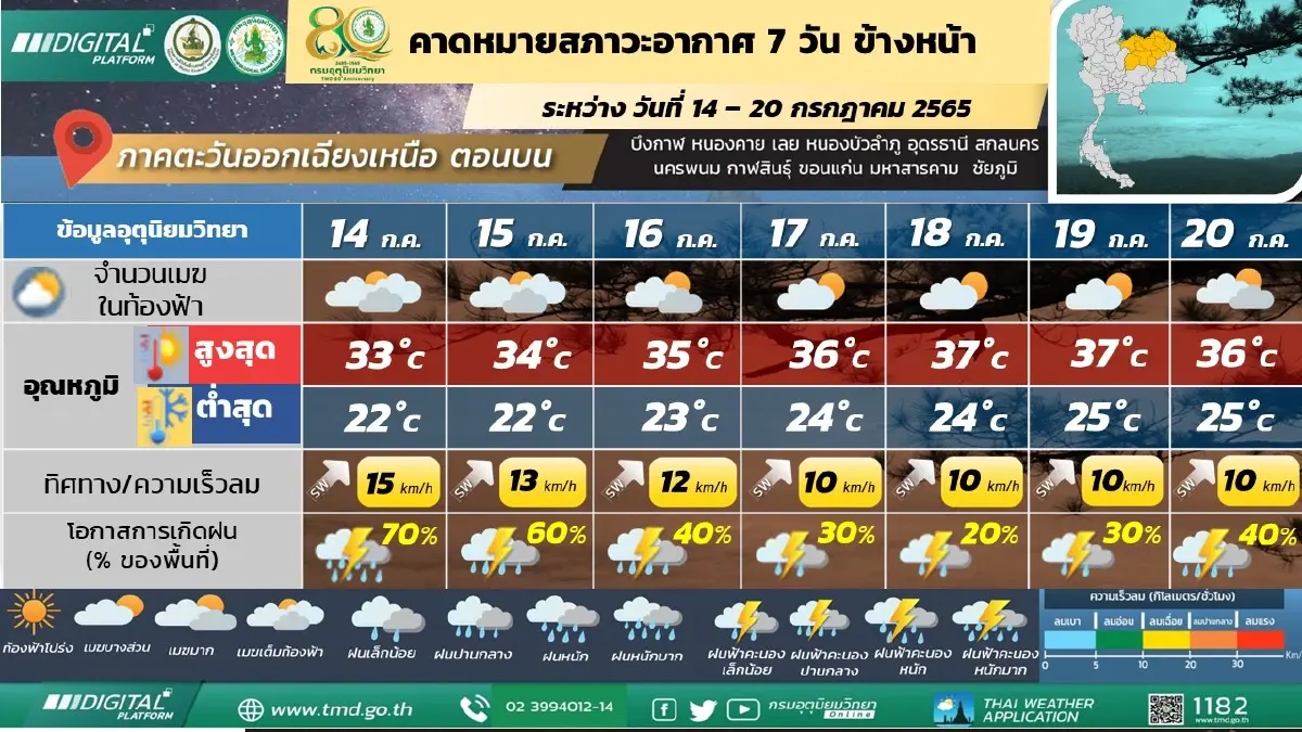 "กรมอุตุฯ" พยากรณ์ 7 วันข้างหน้า 5 ภาค มีฝนตกต่อเนื่อง 14-20 ก.ค.65 กทม.มีฝน 60%