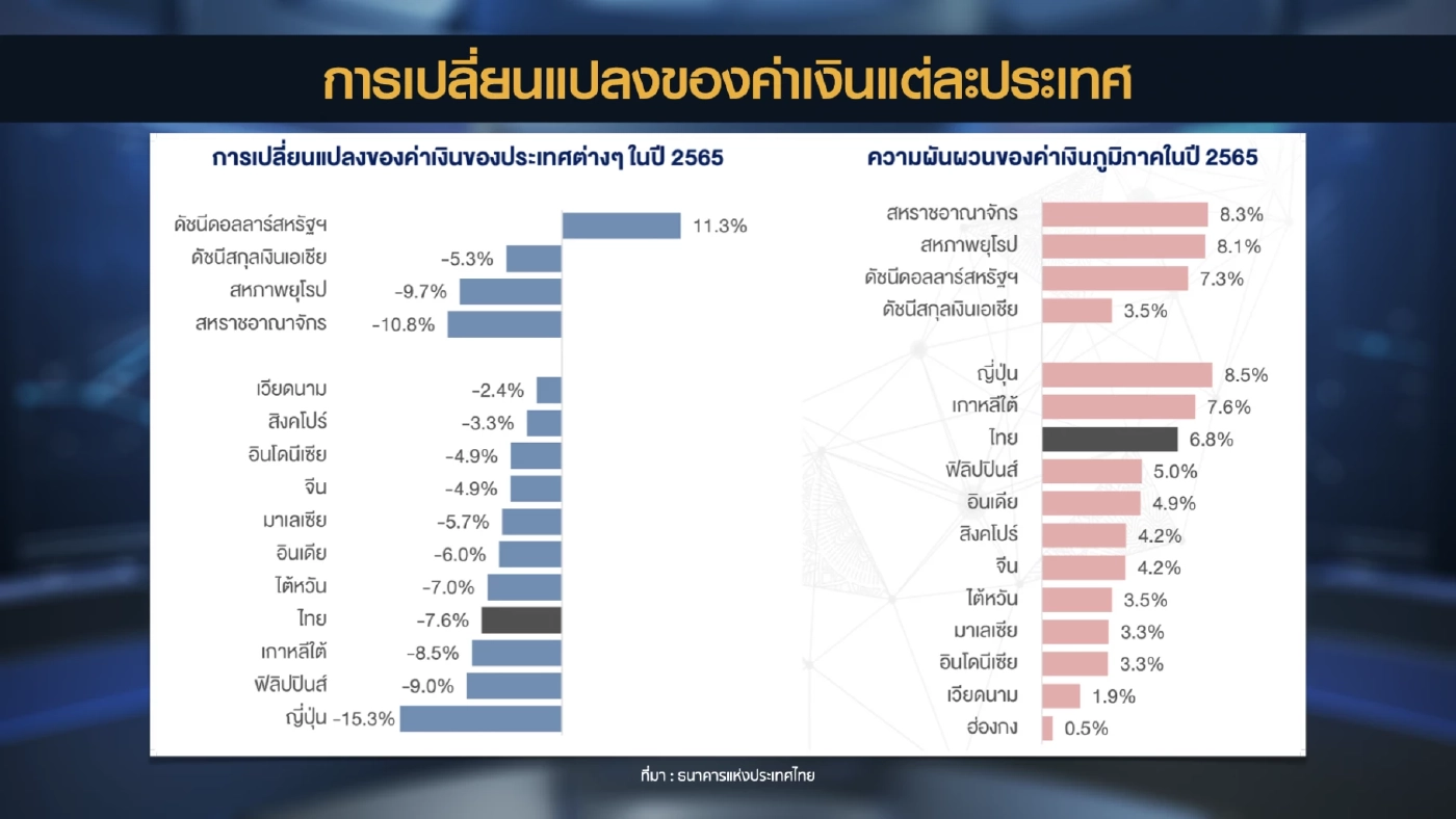 แบงก์ชาติจับตาบาทอ่อนไม่ปล่อยผันผวนผิดปกติ