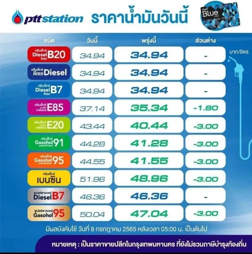 ข่าวดี! กลุ่มน้ำมันเบนซินปรับราคาลง 3 บาท มีผลตี 5 วันพรุ่งนี้