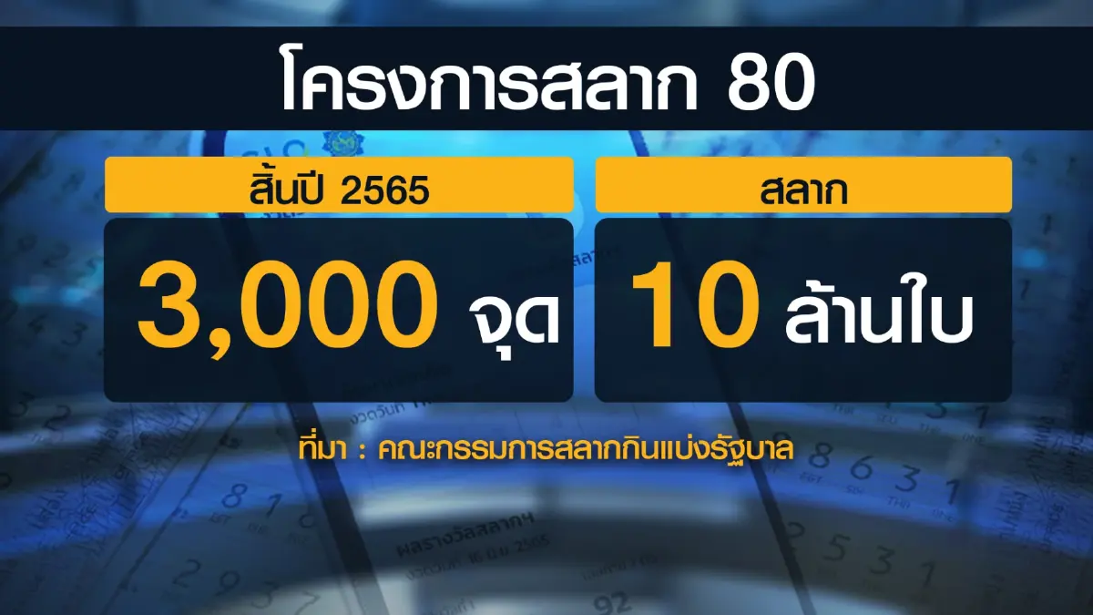 กองสลากตั้งเป้าสิ้นปีขายผ่านแอปฯ 20 ล้านใบ