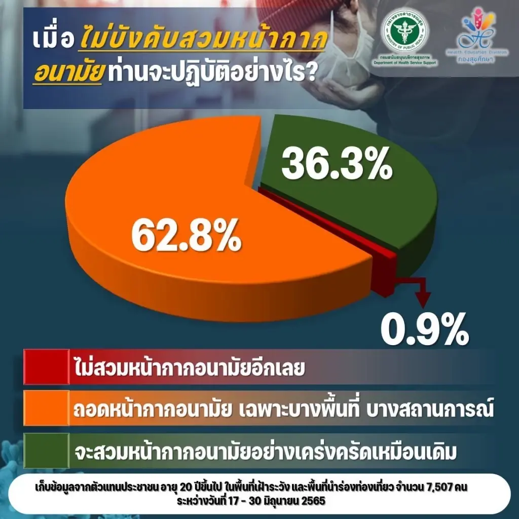 สบส. เผยผลสำรวจพบ 62% ถอดแมสก์บางพื้นที่ ใส่หน้ากากอย่างเคร่งครัดแค่ 36.3%