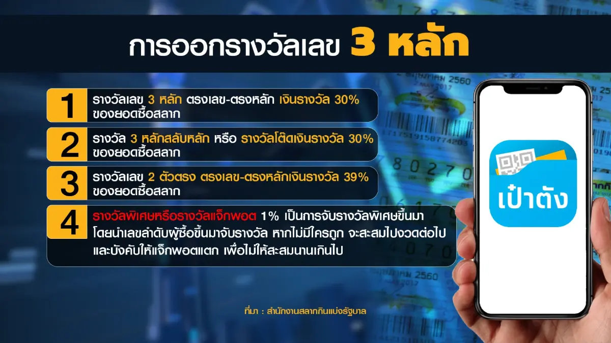 กองสลากตั้งเป้าสิ้นปีขายผ่านแอปฯ 20 ล้านใบ