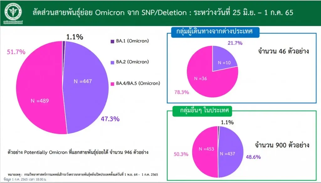 สธ.ยอมรับ โอมิครอน"BA.4-BA.5"แนวโน้มเพิ่มสูง ส่วน BA.2.75 ยังไม่พบในไทย