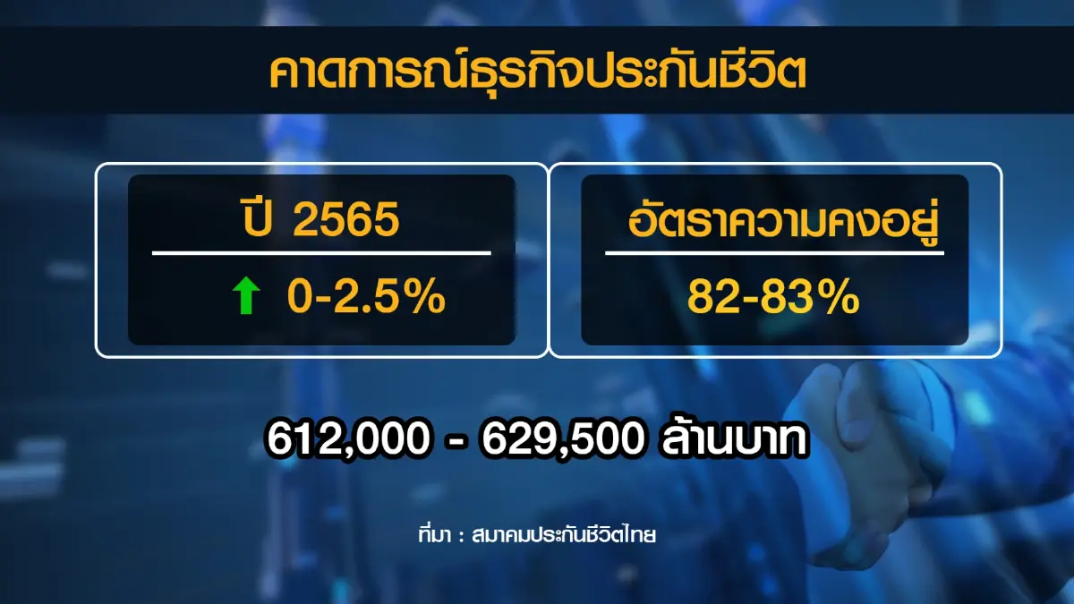 ประกันชีวิตครึ่งปีเบี้ยหดตัวเหลือ 2.8 แสนล้าน