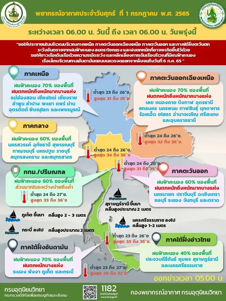 พยากรณ์สภาพอากาศวันนี้  ทั่วทุกภาคฝนเพิ่มขึ้น อันดามันคลื่นสูง 2-3 เมตร