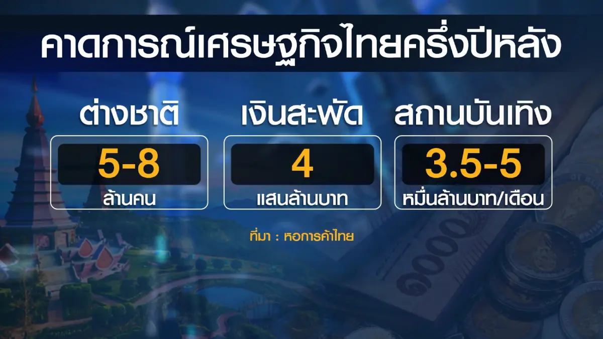 เอกชนห่วงการขึ้นดอกเบี้ยส่งผลกระทบ SMEs