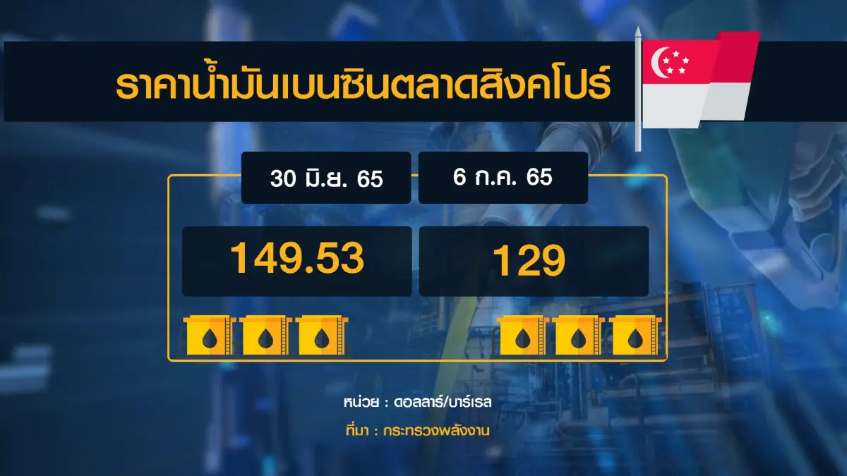 'พลังงาน' เล็งเก็บเงินกลุ่มเบนซินเข้ากองทุนน้ำมัน