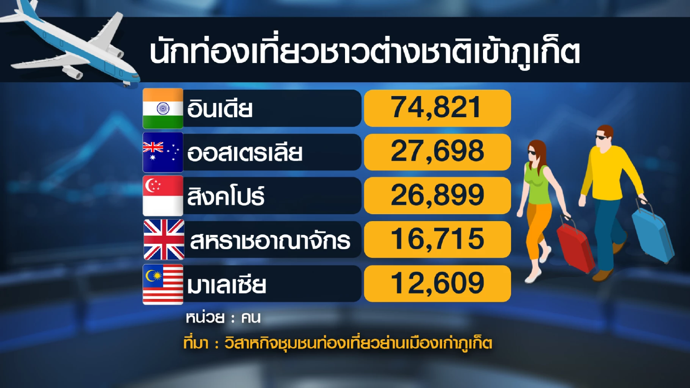 นักท่องเที่ยวชาวอินเดียแห่ขนเงินเที่ยวภูเก็ต