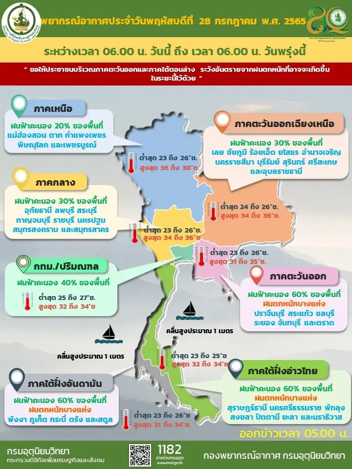 กรมอุตุฯ เตือนสภาพอากาศ ฝนฟ้าคะนอง 41 จังหวัด กทม.ฝน 40% ตะวันออก-ใต้หนักสุด