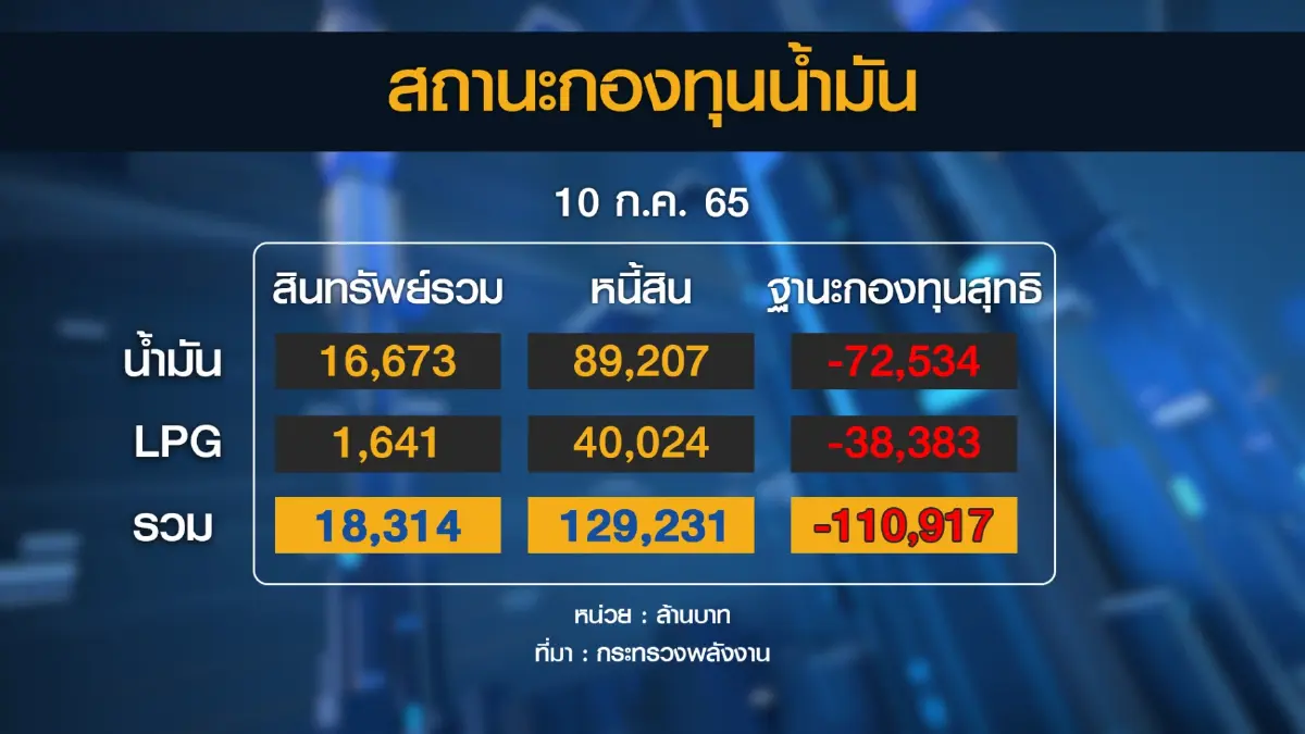 ครม. เห็นชอบขยายเวลาลด 'ภาษีดีเซล' 2 เดือน