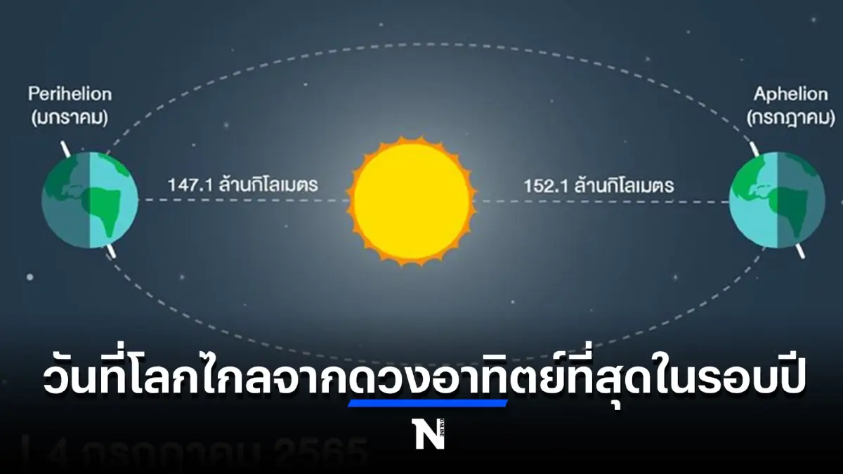รู้หรือไม่ 4 ก.ค. 65 วันนี้ คือวันที่โลกไกลจากดวงอาทิตย์ที่สุดในรอบปี