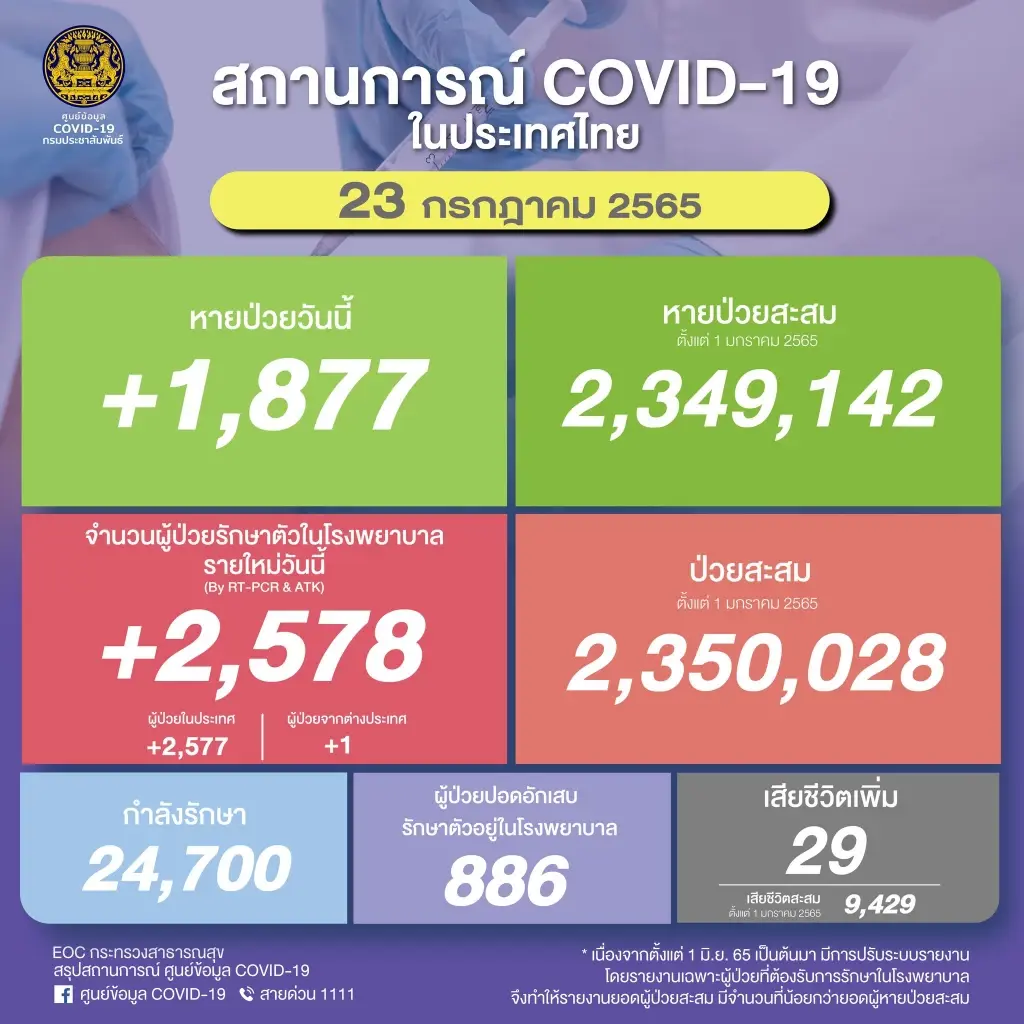 ผวา! โควิดวันนี้ ศบค.เผยไทยเสียชีวิตพุ่ง 29 ราย ผู้ป่วยใหม่ 2,578ราย