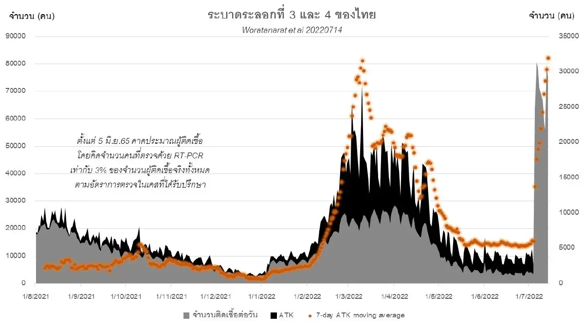 ข่าวดี! FDA อนุมัติขึ้นทะเบียน"วัคซีนโปรตีนซับยูนิต" สู้โอมิครอน BA.5