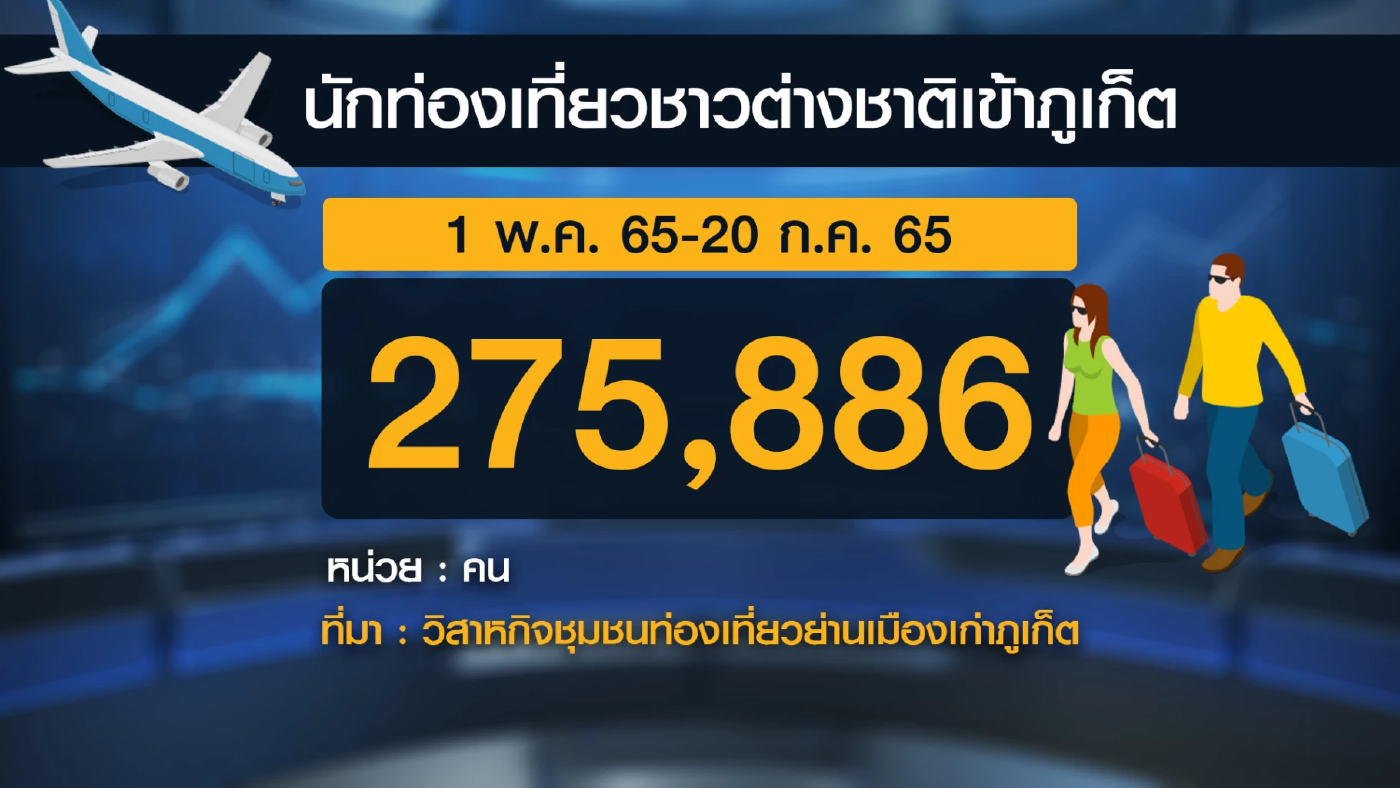 นักท่องเที่ยวชาวอินเดียแห่ขนเงินเที่ยวภูเก็ต