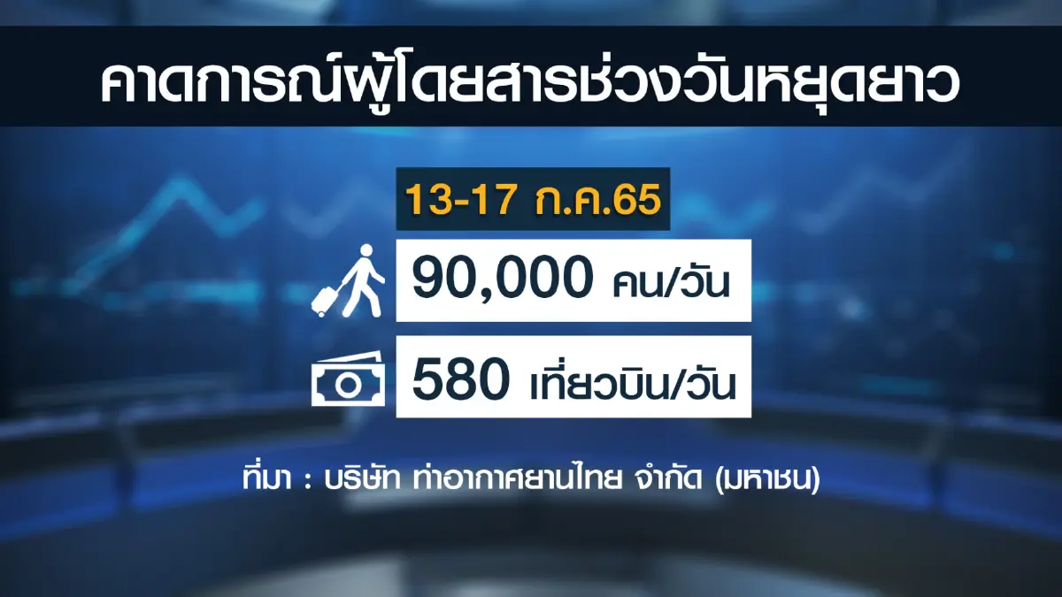 สุวรรณภูมิคาดหยุดยาวผู้โดยสารพุ่ง 9 หมื่นคน/วัน