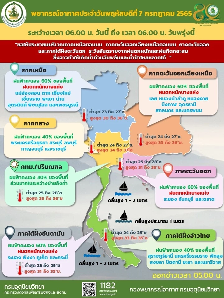 พยากรณ์สภาพอากาศวันนี้ เกือบทั่วทุกภาค มีฝนตกหนักระวังน้ำท่วมฉับพลัน