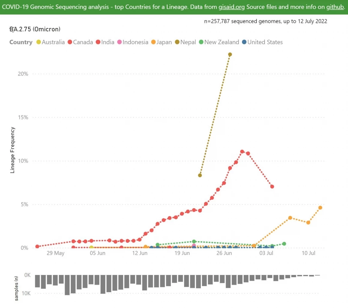 ผวา! หมอธีระ ชี้ไทยติดโควิดวันนี้เฉียดแสน แนะฉีดเข็ม 3-4 รับมือ BA.2.75 ระบาด